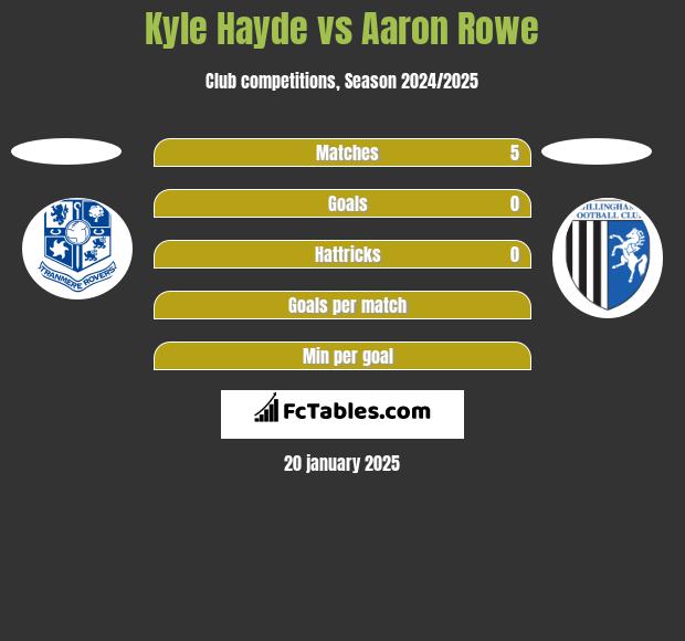 Kyle Hayde vs Aaron Rowe h2h player stats