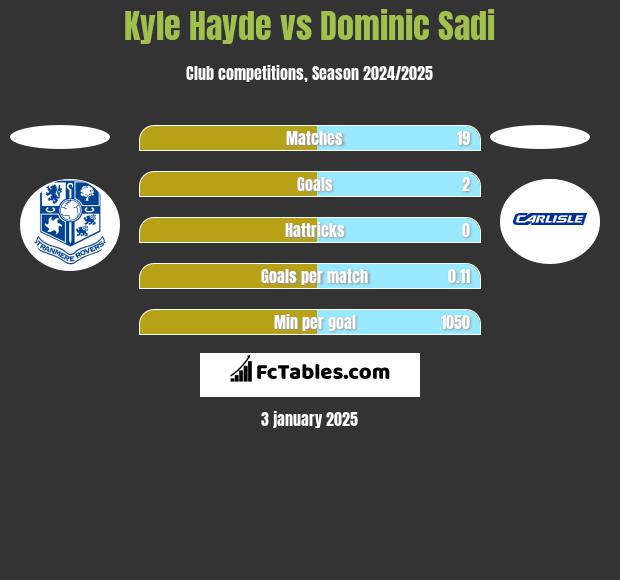 Kyle Hayde vs Dominic Sadi h2h player stats