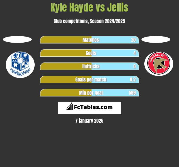 Kyle Hayde vs Jellis h2h player stats