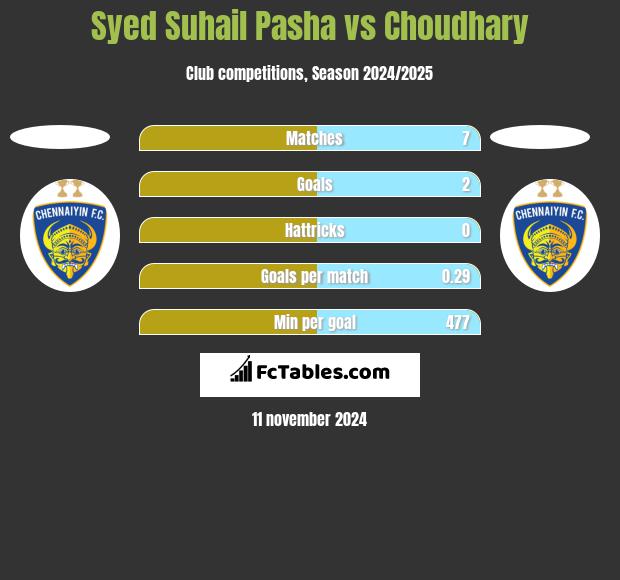 Syed Suhail Pasha vs Choudhary h2h player stats