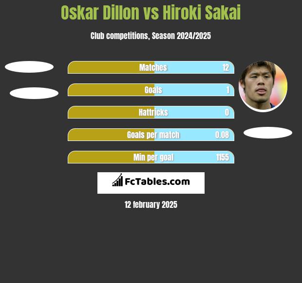 Oskar Dillon vs Hiroki Sakai h2h player stats