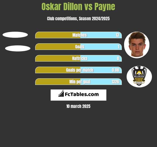 Oskar Dillon vs Payne h2h player stats