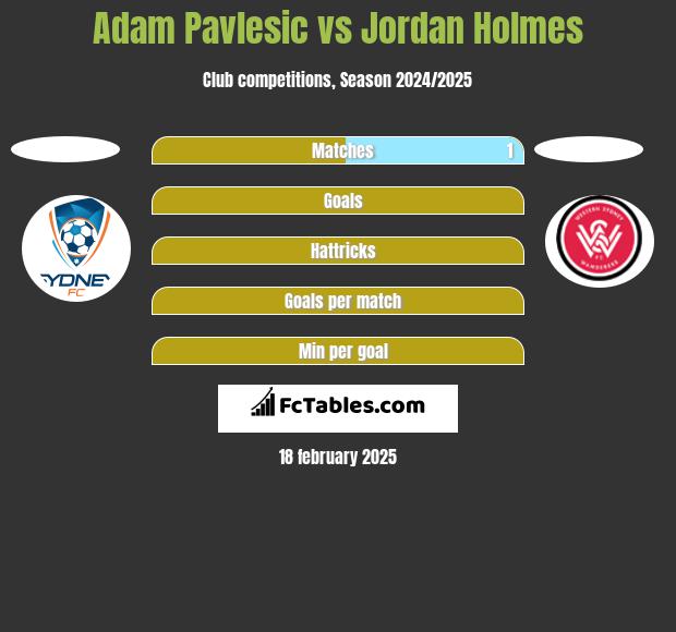 Adam Pavlesic vs Jordan Holmes h2h player stats