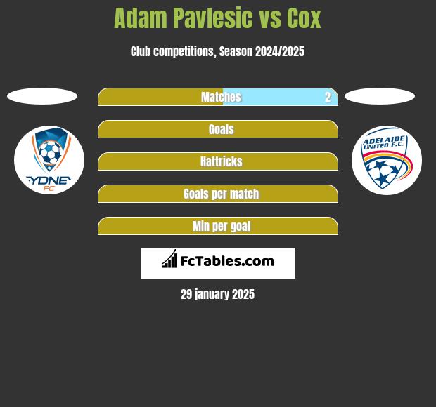 Adam Pavlesic vs Cox h2h player stats