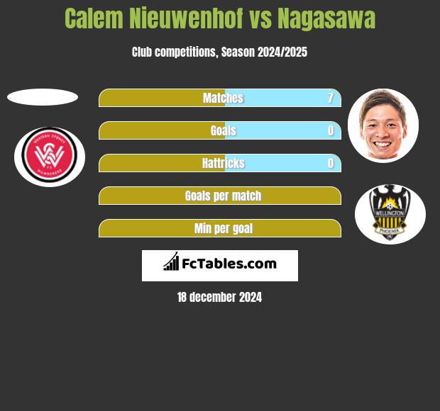 Calem Nieuwenhof vs Nagasawa h2h player stats