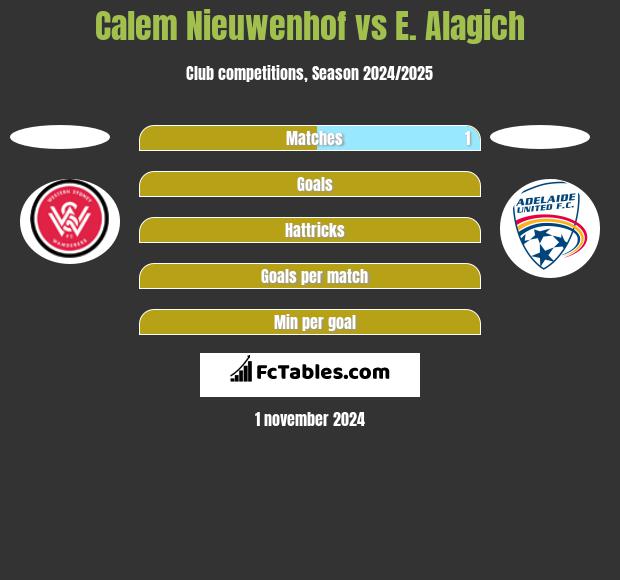 Calem Nieuwenhof vs E. Alagich h2h player stats