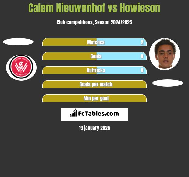 Calem Nieuwenhof vs Howieson h2h player stats