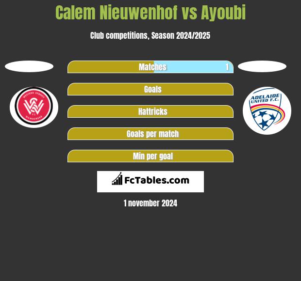 Calem Nieuwenhof vs Ayoubi h2h player stats