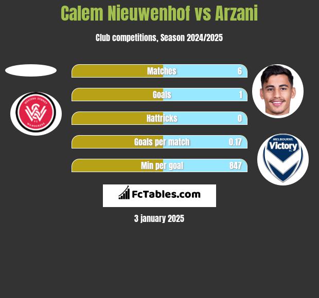 Calem Nieuwenhof vs Arzani h2h player stats