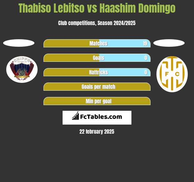 Thabiso Lebitso vs Haashim Domingo h2h player stats