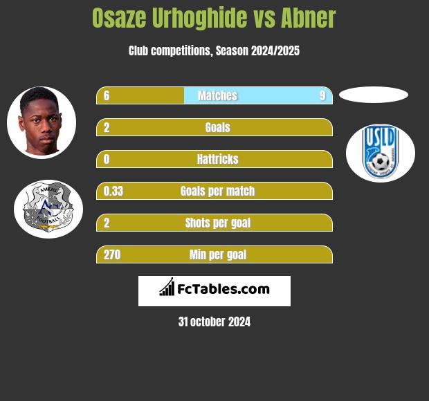 Osaze Urhoghide vs Abner h2h player stats