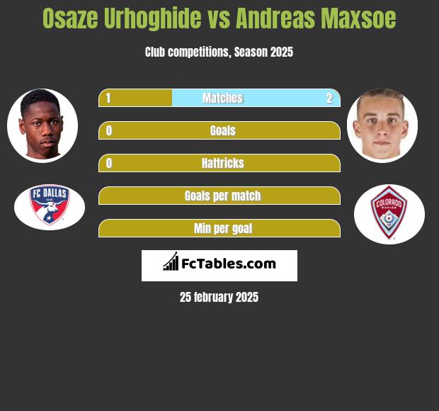 Osaze Urhoghide vs Andreas Maxsoe h2h player stats