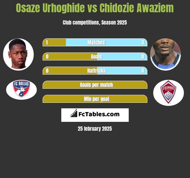 Osaze Urhoghide vs Chidozie Awaziem h2h player stats