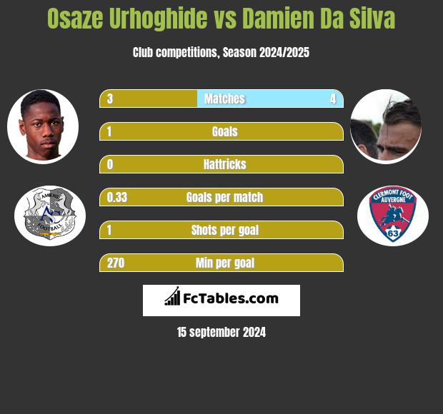 Osaze Urhoghide vs Damien Da Silva h2h player stats