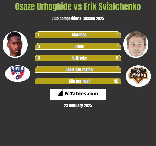 Osaze Urhoghide vs Erik Swiatczenko h2h player stats