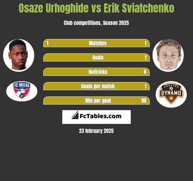 Osaze Urhoghide vs Erik Sviatchenko h2h player stats