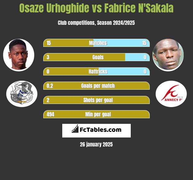 Osaze Urhoghide vs Fabrice N'Sakala h2h player stats