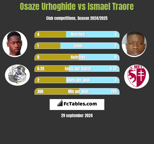 Osaze Urhoghide vs Ismael Traore h2h player stats