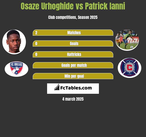 Osaze Urhoghide vs Patrick Ianni h2h player stats