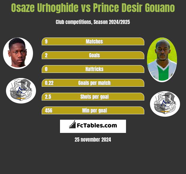 Osaze Urhoghide vs Prince Desir Gouano h2h player stats