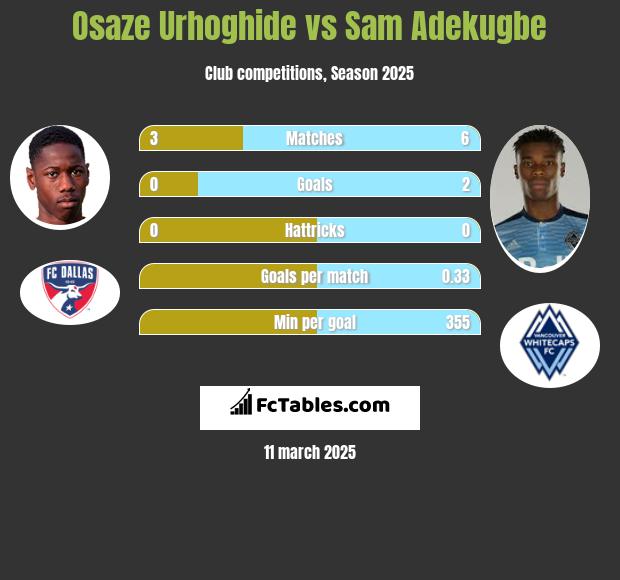 Osaze Urhoghide vs Sam Adekugbe h2h player stats