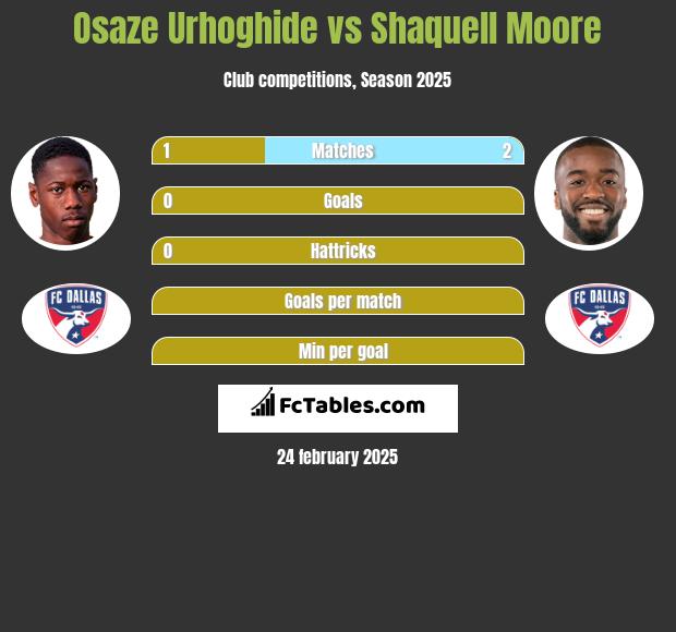 Osaze Urhoghide vs Shaquell Moore h2h player stats