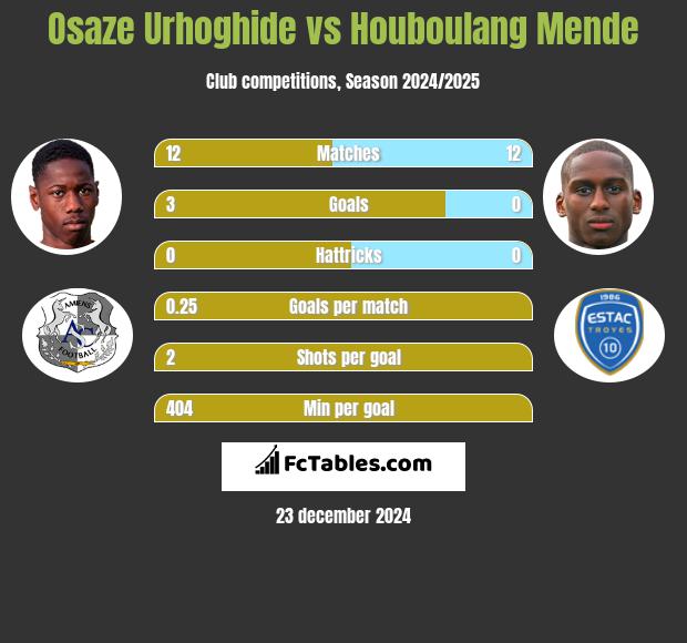 Osaze Urhoghide vs Houboulang Mende h2h player stats