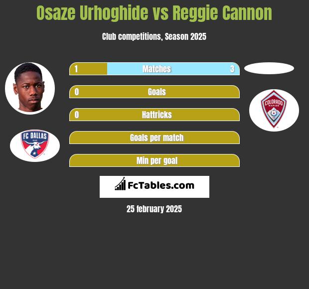 Osaze Urhoghide vs Reggie Cannon h2h player stats