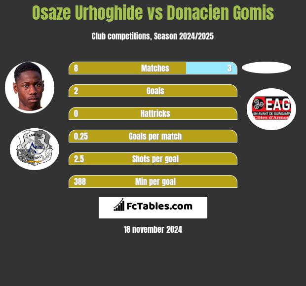 Osaze Urhoghide vs Donacien Gomis h2h player stats