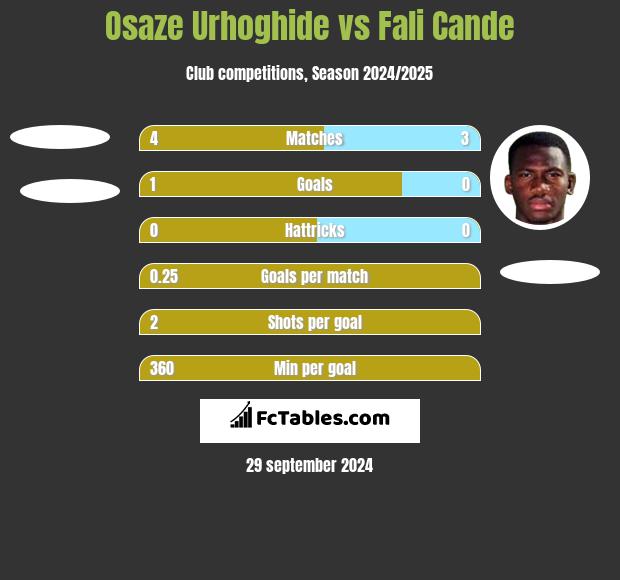 Osaze Urhoghide vs Fali Cande h2h player stats