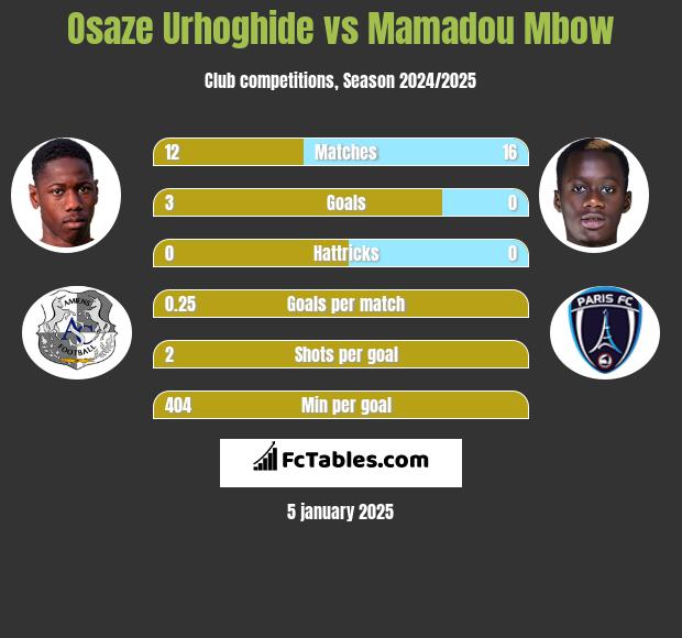 Osaze Urhoghide vs Mamadou Mbow h2h player stats