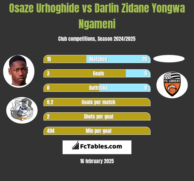 Osaze Urhoghide vs Darlin Zidane Yongwa Ngameni h2h player stats