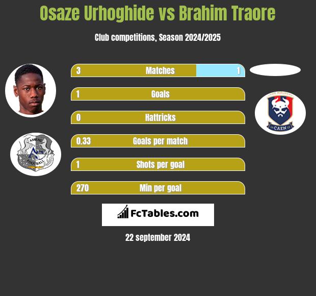 Osaze Urhoghide vs Brahim Traore h2h player stats