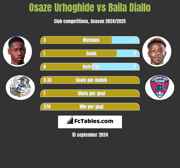 Osaze Urhoghide vs Baila Diallo h2h player stats