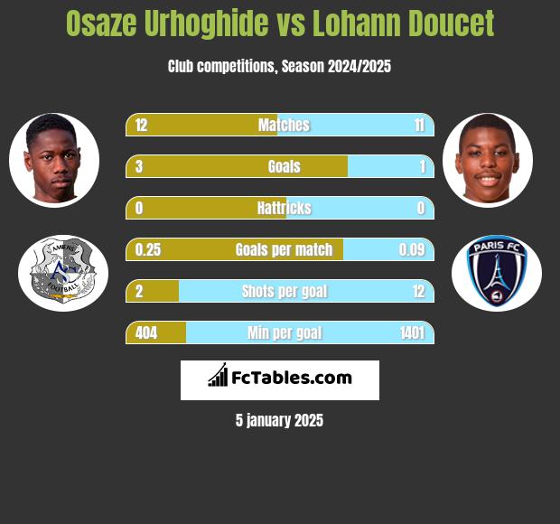 Osaze Urhoghide vs Lohann Doucet h2h player stats