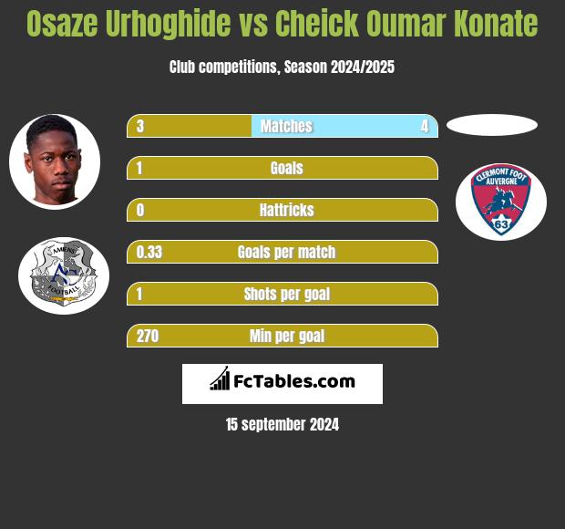 Osaze Urhoghide vs Cheick Oumar Konate h2h player stats