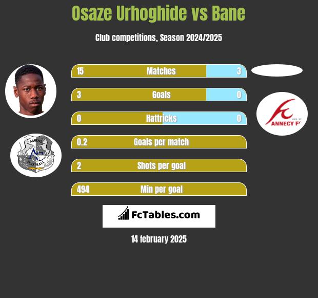 Osaze Urhoghide vs Bane h2h player stats