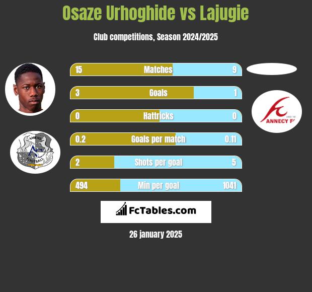 Osaze Urhoghide vs Lajugie h2h player stats