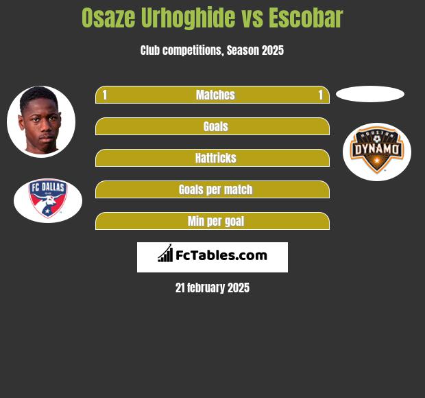 Osaze Urhoghide vs Escobar h2h player stats