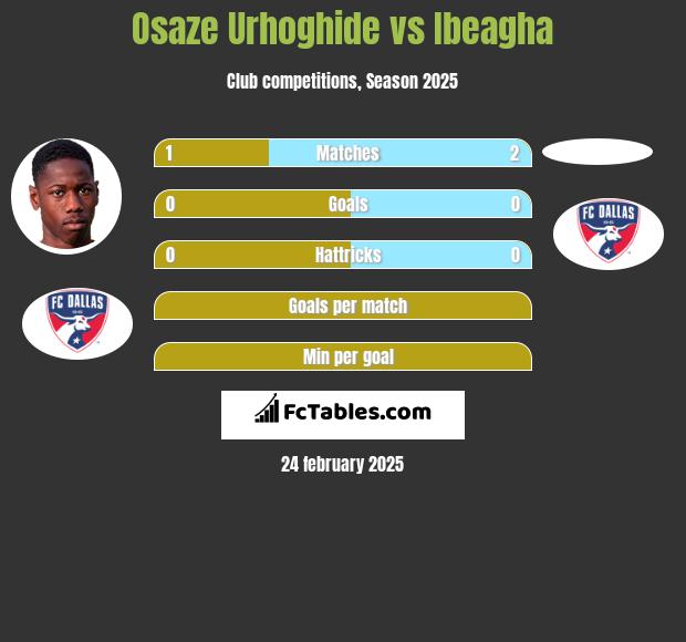 Osaze Urhoghide vs Ibeagha h2h player stats