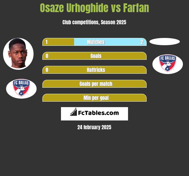 Osaze Urhoghide vs Farfan h2h player stats