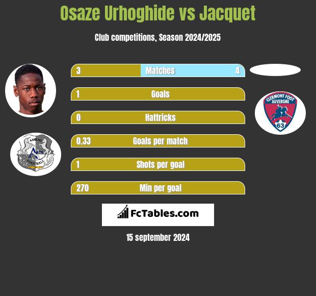 Osaze Urhoghide vs Jacquet h2h player stats