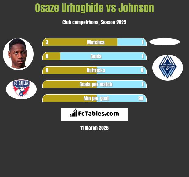 Osaze Urhoghide vs Johnson h2h player stats