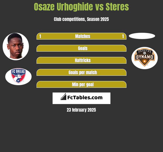 Osaze Urhoghide vs Steres h2h player stats