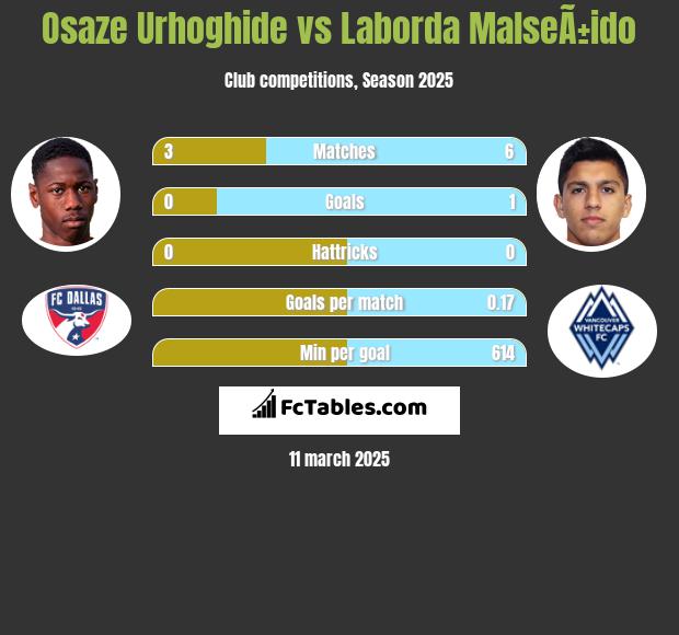 Osaze Urhoghide vs Laborda MalseÃ±ido h2h player stats