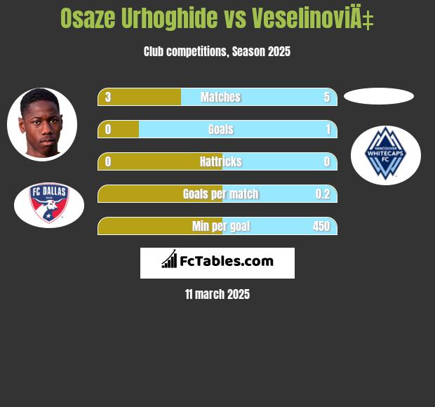 Osaze Urhoghide vs VeselinoviÄ‡ h2h player stats