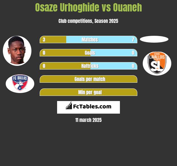 Osaze Urhoghide vs Ouaneh h2h player stats