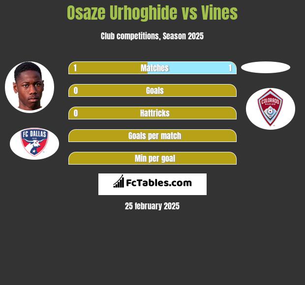 Osaze Urhoghide vs Vines h2h player stats