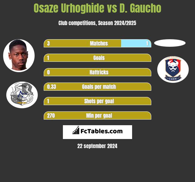 Osaze Urhoghide vs D. Gaucho h2h player stats