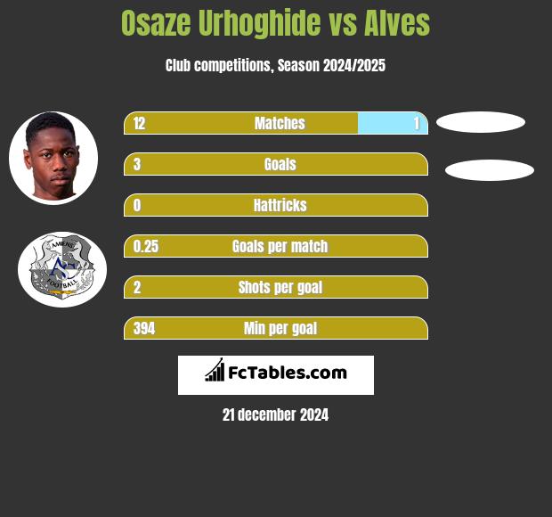 Osaze Urhoghide vs Alves h2h player stats